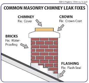 ruston chimney leak|Signs You Need a Chimney Leak Repair 